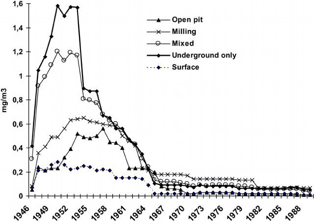 http://i2mconsultants.com/downloads/corp/Distribution-of-the-average-annual-silica-dust-exposure-in-mg-m-3_W640.jpg