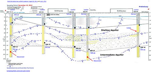 Hydrogeological Investigation