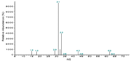 Mass spectra of ethylene glycol