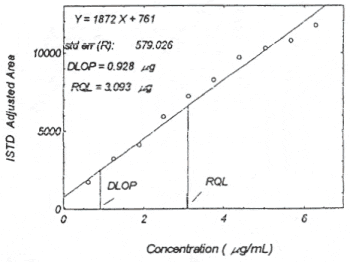 Plot of data to determine the DLOP/RQL