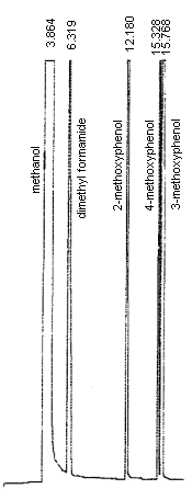 An analytical standard of 101 µg/mL 2-methoxyphenol, 110 µg/mL 3-methoxyphenol, and 102 µg/mL 4-methoxyphenol in methanol with 1 µL/mL dimethyl formamide internal standard, analyzed using a DB-1 capillary column