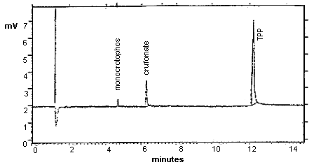 Detection Limit Chromatogram for Monocrotophos with Crufomate and TPP