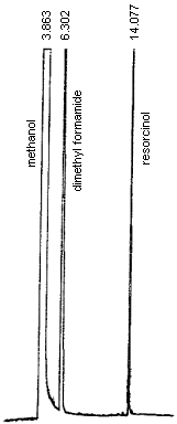 An analytical standard of 450 �g/mL resorcinol in methanol with 1 �L/mL dimethyl formamide internal standard