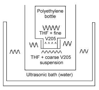 wet-sieve method