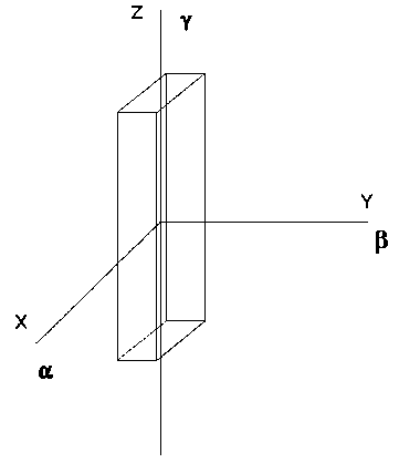 The fast axis is shown along x and the slow axis along z - For a length fast crystal this would be reversed
