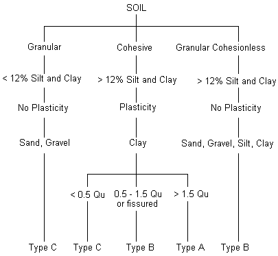 Soil Classification Specifications