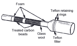 Combination Sampling Device