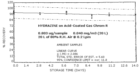 Ambient storage samples