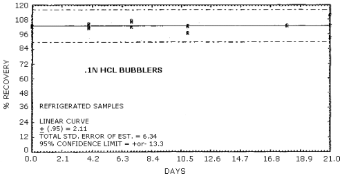 Refrigerated storage of MOCA in acid