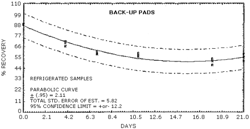 Refrigerated storage of MOCA on back-up pads