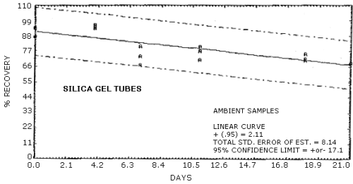 Ambient storage of MOCA on silica gel