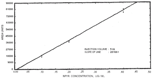 Calibration curve for N-nitrosopyrrolidine