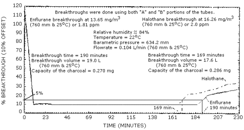 Breakthrough curves