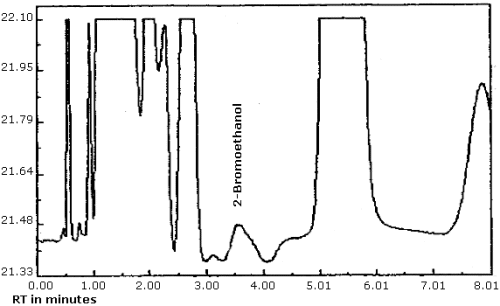 Chromatogram of the analytical detection limit