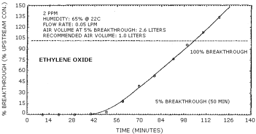 Breakthrough curve