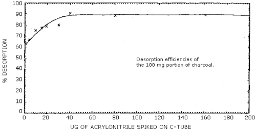 Desorption efficiencies (100 mg portion of charcoal)
