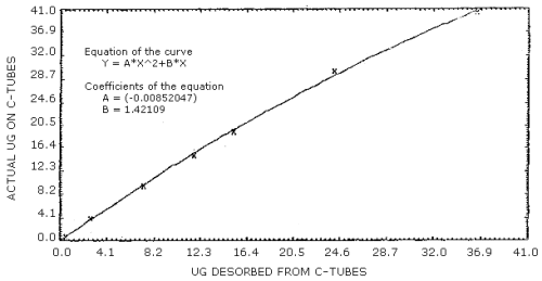 Curve to compute actual �g from 100 mg portion of charcoal