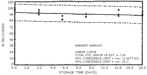 Ambient temperature storage test for nitrosomethylethylamine