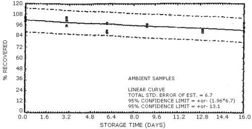 Ambient temperature storage test for N-nitrosopropylbutylamine