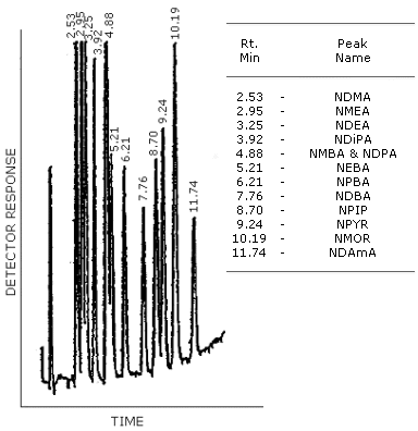 GC/TEA chromatogram of a mixture of N-nitrosamines with the Carbowax 20 M column. The column temperature was programmed from 150 to 220�C at 4�C/min. The injector was set at 150�C and the carrier gas flow rate was 30 mL/min.