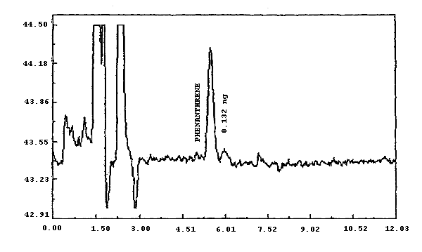 Analytical detection limit for phenanthrene