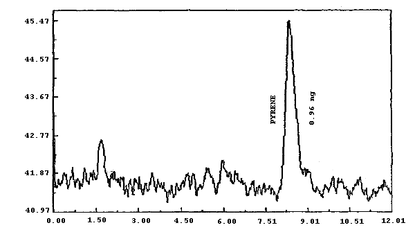 Analytical detection limit for pyrene