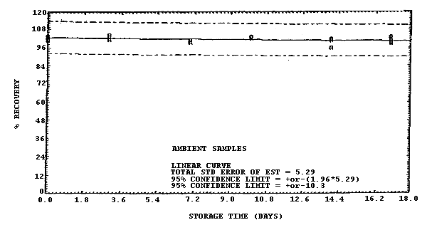 Ambient storage test for samples collected from a 500 ppm atmosphere at 22�C and low humidity (5% RH).