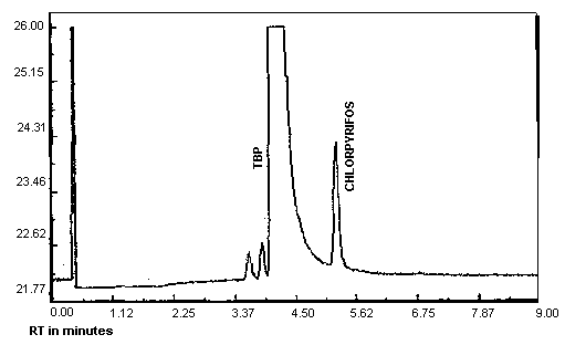 Analytical detection limit for Chlorpyrifos, 0.99 ng/injection