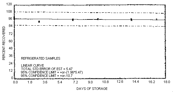 Refrigerated storage test for Dichlorvos