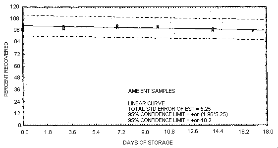 Ambient storage test for Chlorpyrifos
