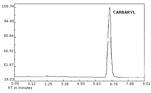 Chromatogram of carbaryl at 0.5� the target concentration