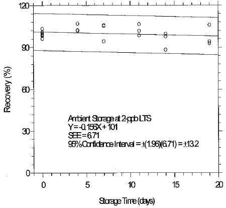 Ambient storage test for 2-ppb LTS