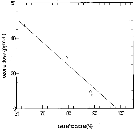 Ozone interference