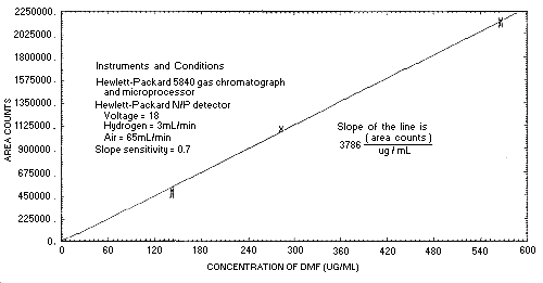 Figure 4.4. Instrument response to DMF.
