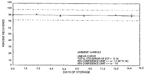 Ambient storage for technical grade chlordane, liquid spiked