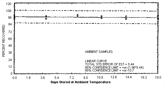 Ambient temperature storage test