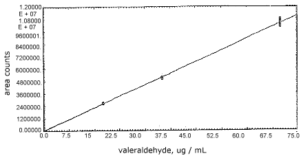 Calibration curve