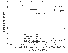 Ambient storage test for MA