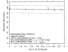 Refrigerated storage test for MA