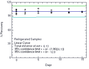Storage test at reduced temperature (5�C)