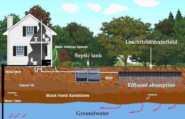 Septic Tank - Leach fields System 2017
