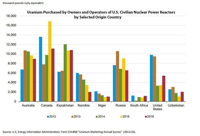 Uranium Production 2017